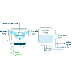 Generadores de agua atmosférico